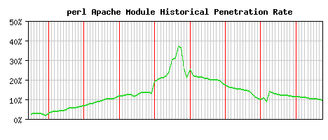 perl Module Historical Market Share Graph