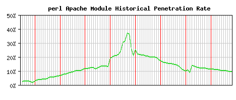 perl Module Historical Market Share Graph
