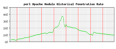 perl Module Historical Market Share Graph