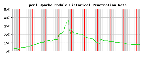 perl Module Historical Market Share Graph