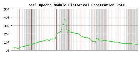 perl Module Historical Market Share Graph