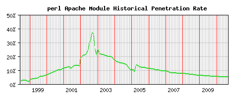 perl Module Historical Market Share Graph