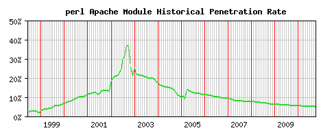 perl Module Historical Market Share Graph