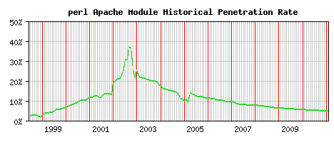 perl Module Historical Market Share Graph