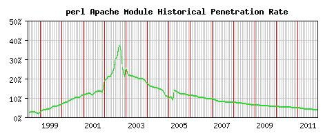 perl Module Historical Market Share Graph