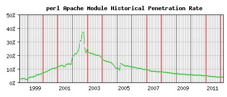 perl Module Historical Market Share Graph