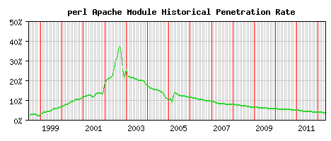 perl Module Historical Market Share Graph