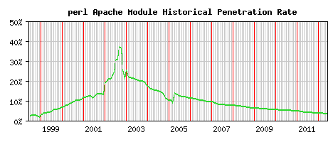 perl Module Historical Market Share Graph