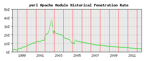 perl Module Historical Market Share Graph
