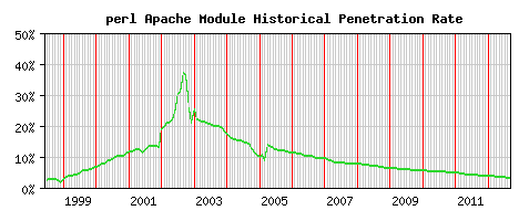 perl Module Historical Market Share Graph