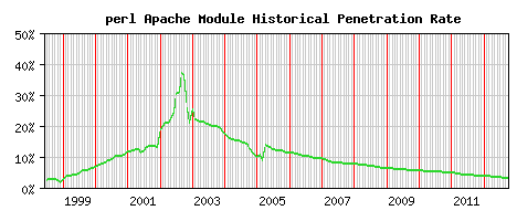 perl Module Historical Market Share Graph