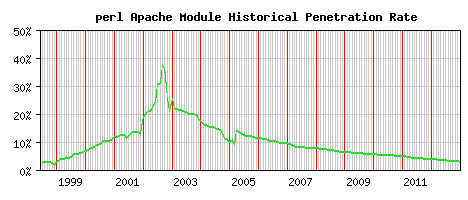 perl Module Historical Market Share Graph