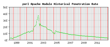 perl Module Historical Market Share Graph