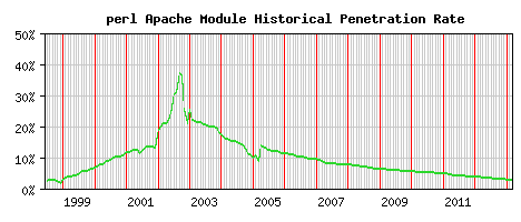 perl Module Historical Market Share Graph