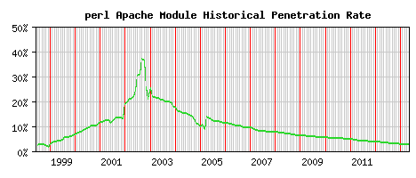perl Module Historical Market Share Graph