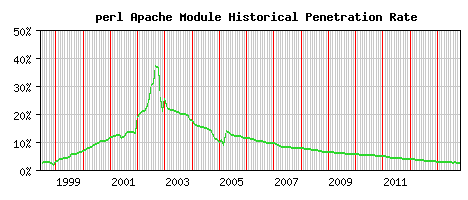 perl Module Historical Market Share Graph
