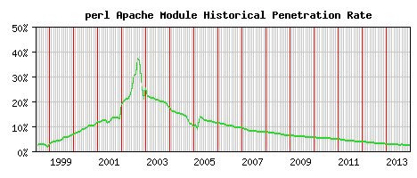 perl Module Historical Market Share Graph