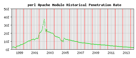 perl Module Historical Market Share Graph