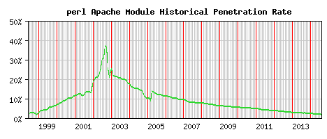 perl Module Historical Market Share Graph