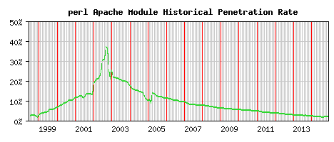 perl Module Historical Market Share Graph