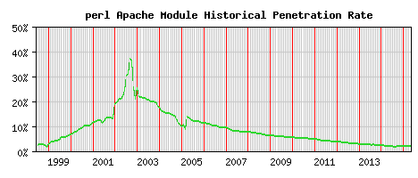 perl Module Historical Market Share Graph