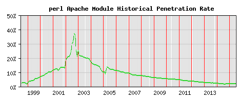 perl Module Historical Market Share Graph