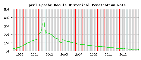 perl Module Historical Market Share Graph