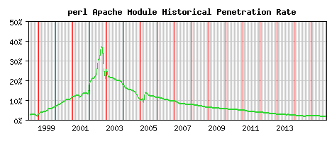 perl Module Historical Market Share Graph