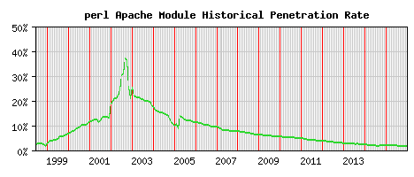 perl Module Historical Market Share Graph