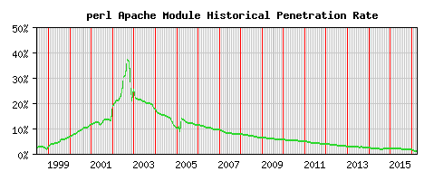 perl Module Historical Market Share Graph