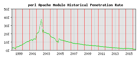 perl Module Historical Market Share Graph