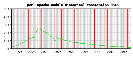 perl Module Historical Market Share Graph
