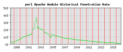 perl Module Historical Market Share Graph