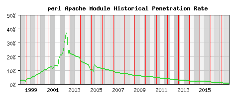 perl Module Historical Market Share Graph