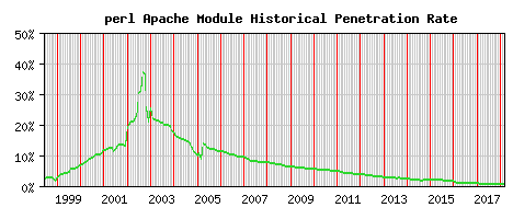 perl Module Historical Market Share Graph