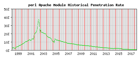 perl Module Historical Market Share Graph