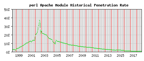 perl Module Historical Market Share Graph