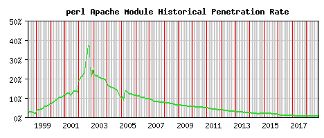 perl Module Historical Market Share Graph