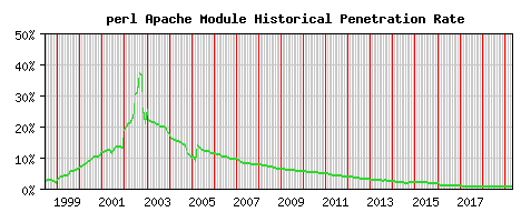 perl Module Historical Market Share Graph