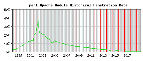 perl Module Historical Market Share Graph