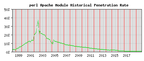 perl Module Historical Market Share Graph