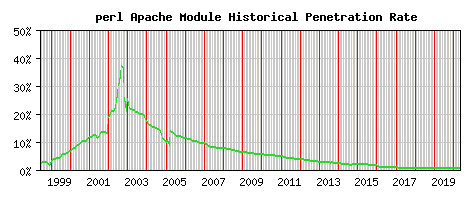 perl Module Historical Market Share Graph