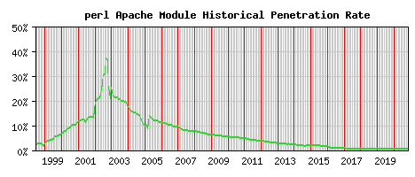 perl Module Historical Market Share Graph