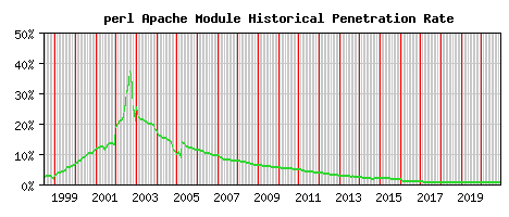 perl Module Historical Market Share Graph