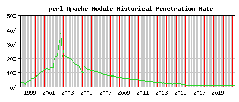 perl Module Historical Market Share Graph