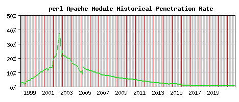 perl Module Historical Market Share Graph
