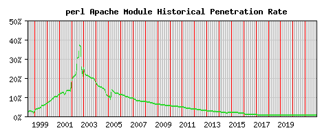 perl Module Historical Market Share Graph