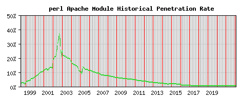 perl Module Historical Market Share Graph