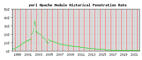 perl Module Historical Market Share Graph
