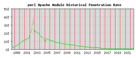 perl Module Historical Market Share Graph